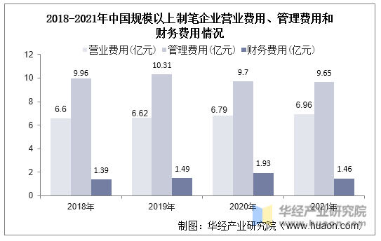2018-2021年中国规模以上制笔企业营业费用、管理费用和财务费用情况