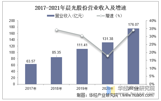2017-2021年晨光股份营业收入及增速