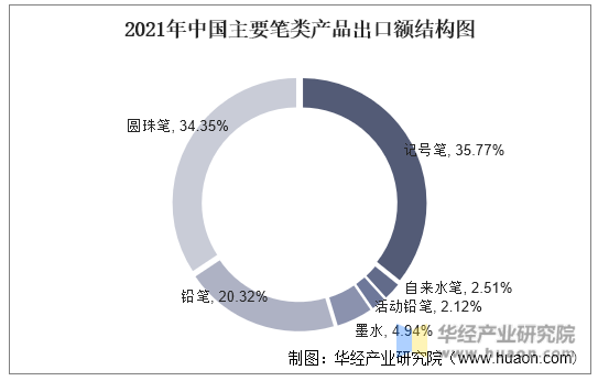 2021年中国主要笔类产品出口额结构图