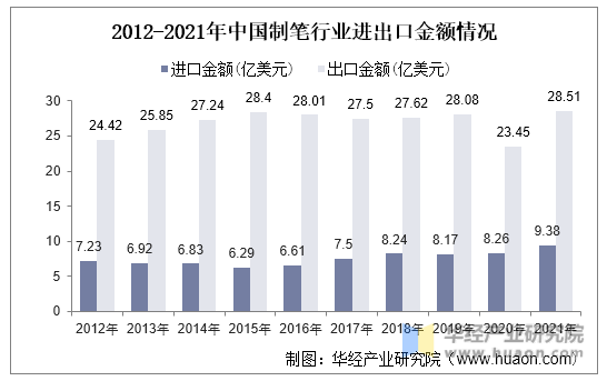 2012-2021年中国制笔行业进出口金额情况