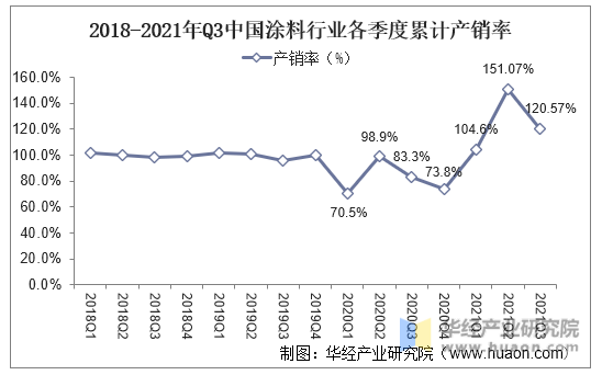 2018-2021年Q3中国涂料行业各季度累计产销率