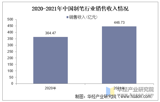 2020-2021年中国制笔行业销售收入情况