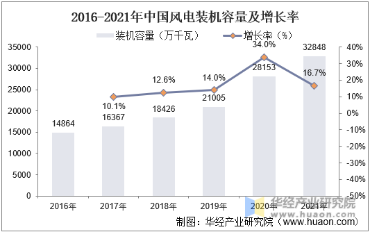 2016-2021年中国风电装机容量及增长率
