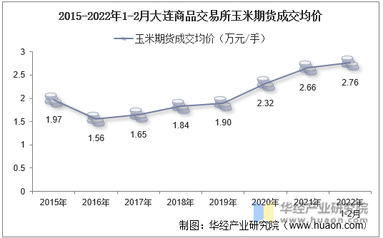 2015-2022年1-2月大连商品交易所玉米期货成交均价