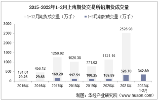 2022年2月上海期货交易所铅期货成交量、成交金额及成交均价统计