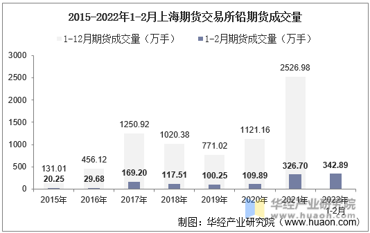 2015-2022年1-2月上海期货交易所铅期货成交量