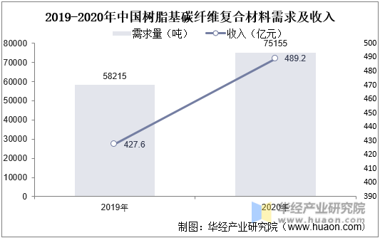 2019-2020年中国树脂基碳纤维复合材料需求及收入