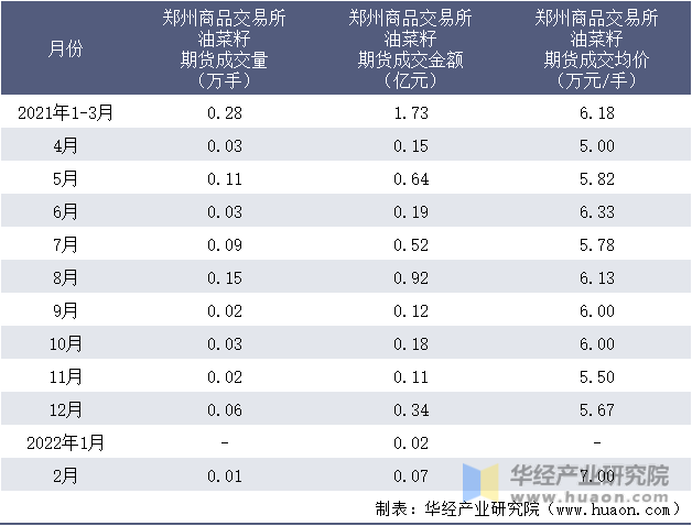 2021-2022年1-2月郑州商品交易所油菜籽期货成交情况统计表