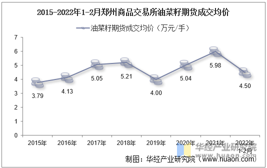2015-2022年1-2月郑州商品交易所油菜籽期货成交均价