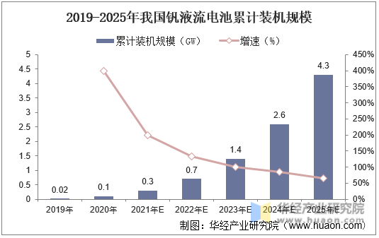 2019-2025年我国钒液流电池累计装机规模