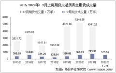2022年2月上海期货交易所黄金期货成交量、成交金额及成交均价统计