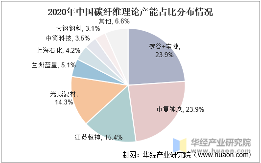 2020年中国碳纤维理论产能占比分布情况