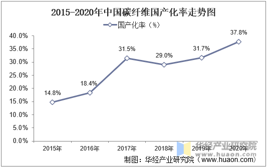 2015-2020年中国碳纤维国产化率走势图