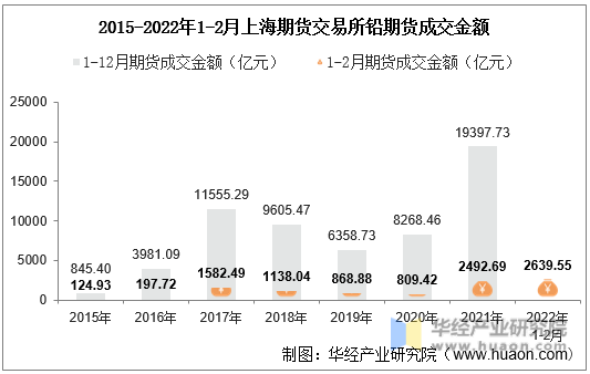 2015-2022年1-2月上海期货交易所铅期货成交金额