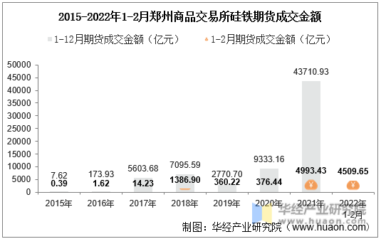 2015-2022年1-2月郑州商品交易所硅铁期货成交金额