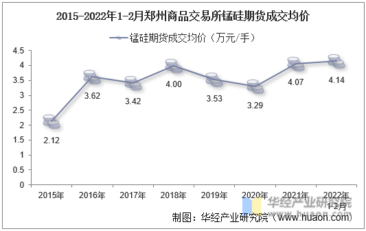 2015-2022年1-2月郑州商品交易所锰硅期货成交均价