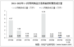 2022年2月郑州商品交易所油菜籽期货成交量、成交金额及成交均价统计