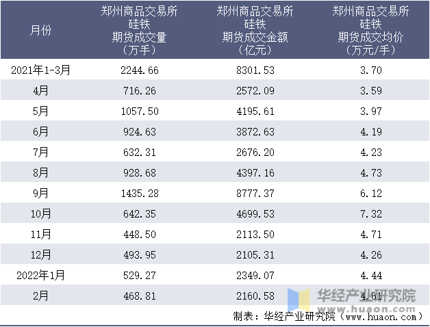 2021-2022年1-2月郑州商品交易所硅铁期货成交情况统计表
