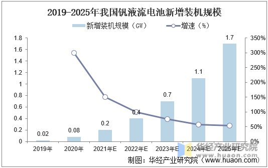 2019-2025年我国钒液流电池新增装机规模
