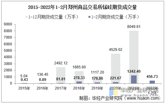 2015-2022年1-2月郑州商品交易所锰硅期货成交量