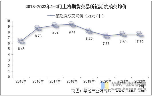 2015-2022年1-2月上海期货交易所铅期货成交均价