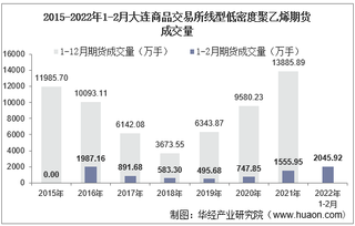 2022年2月大连商品交易所线型低密度聚乙烯期货成交量、成交金额及成交均价统计