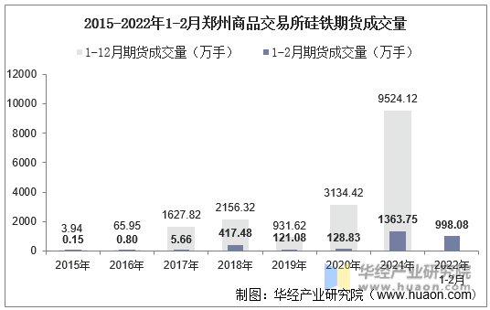 2015-2022年1-2月郑州商品交易所硅铁期货成交量