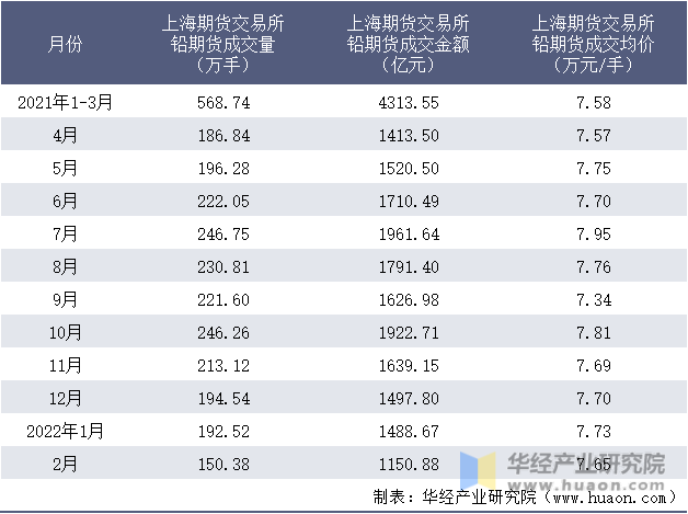 2021-2022年1-2月上海期货交易所铅期货成交情况统计表