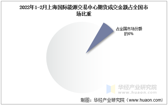 2022年1-2月上海国际能源交易中心期货成交金额占全国市场比重