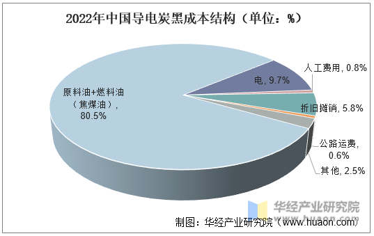 2022年中国导电炭黑成本结构（单位：%）