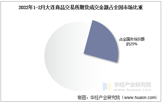 2022年1-2月大连商品交易所期货成交金额占全国市场比重