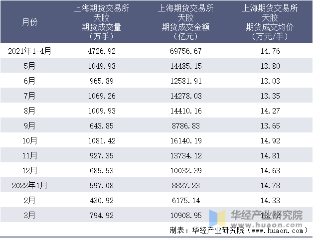 2021-2022年1-3月上海期货交易所天胶期货成交情况统计表