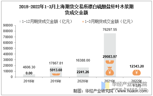 2018-2022年1-3月上海期货交易所漂白硫酸盐针叶木浆期货成交金额
