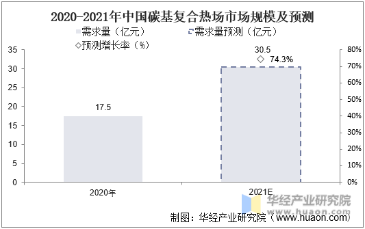 2020-2021年中国碳基复合热场市场规模及预测