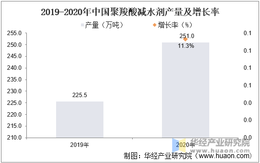 2019-2020年中国聚羧酸减水剂产量及增长率