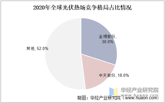 2020年全球光伏热场竞争格局占比情况