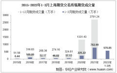 2022年3月上海期货交易所锡期货成交量、成交金额及成交均价统计
