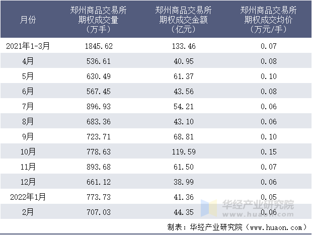 2021-2022年1-2月郑州商品交易所期权成交情况统计表