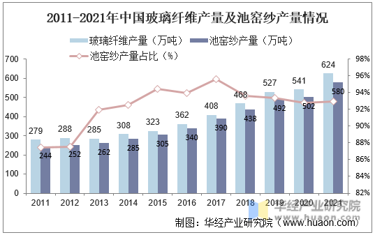 2011-2021年中国玻璃纤维产量及池窑纱产量情况