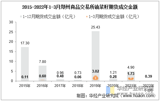 2015-2022年1-3月郑州商品交易所油菜籽期货成交金额