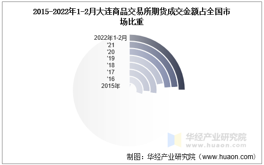 2015-2022年1-2月大连商品交易所期货成交金额占全国市场比重