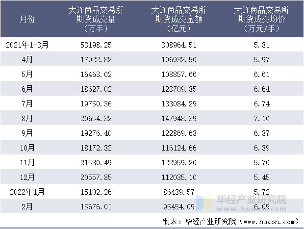 2021-2022年1-2月大连商品交易所期货成交情况统计表