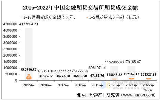 2015-2022年中国金融期货交易所期货成交金额