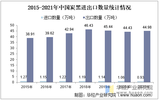 2015-2021年中国炭黑进出口数量统计情况