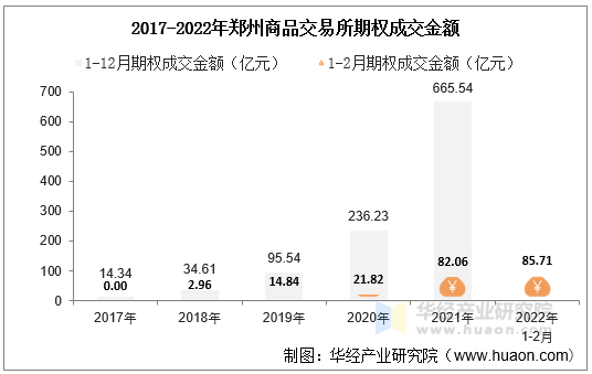 2017-2022年郑州商品交易所期权成交金额