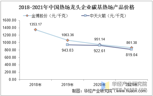 2018-2021年中国热场龙头企业碳基热场产品价格