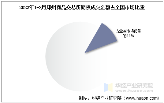 2022年1-2月郑州商品交易所期权成交金额占全国市场比重