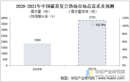 2020-2021年中国碳基复合热场市场总需求及预测