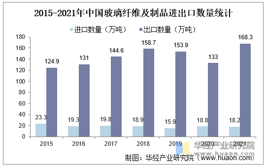 2015-2021年中国玻璃纤维及制品进出口数量统计