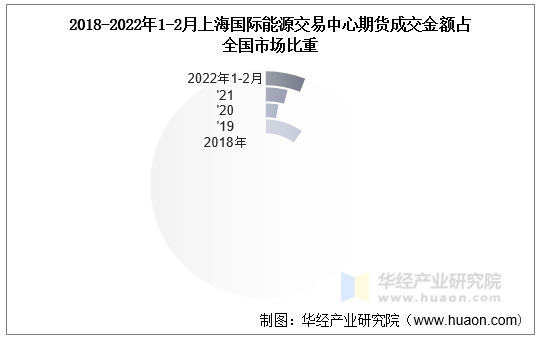 2018-2022年1-2月上海国际能源交易中心期货成交金额占全国市场比重